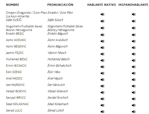 ¿Cómo se pronuncian todos los nombres y apellidos de los jugadores del Mundial?