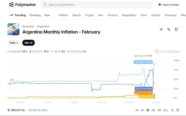 El periodista Andrés Lerner reveló que hubo apuestas por el dato de inflación El periodista Andrés Lerner reveló que hubo apuestas por el dato de inflación