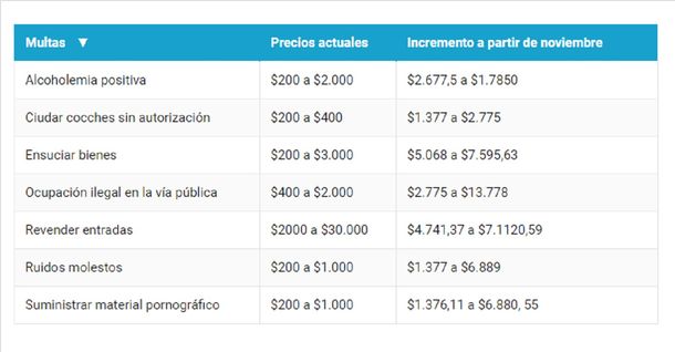 Las multas por contravenciones aumentan en la Ciudad a partir de noviembre