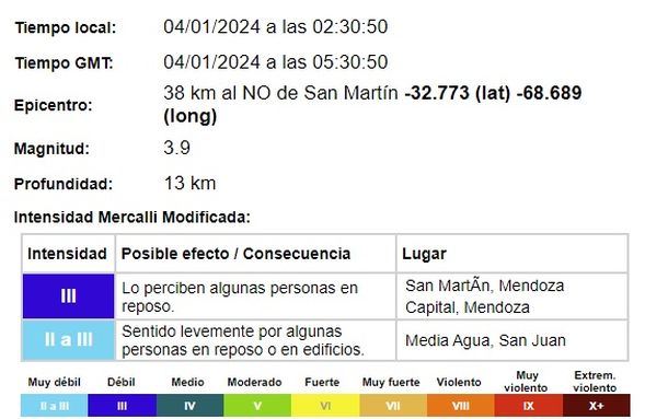 Un débil sismo tuvo lugar en Mendoza durante la madrugada