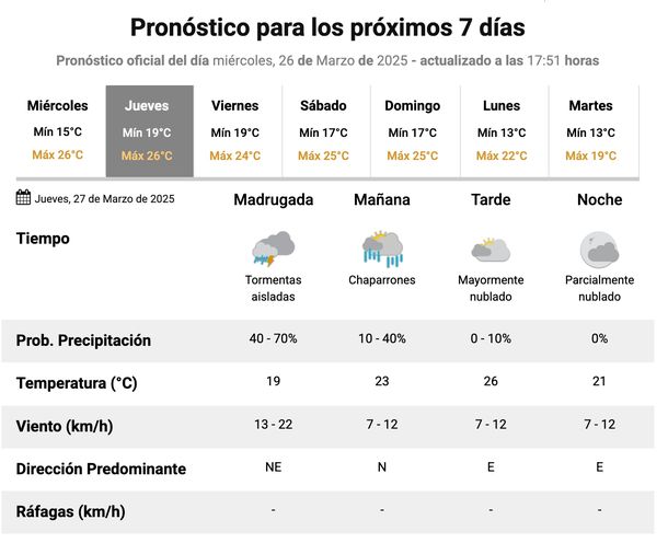 Pronóstico de lluvias en Buenos Aires para este jueves. Fuente: Servicio Meteorológico Nacional. Pronóstico de lluvias en Buenos Aires para este jueves. Fuente: Servicio Meteorológico Nacional.