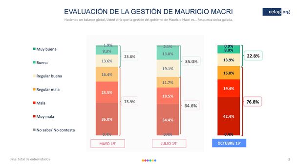 Pese a las marchas del Sí, se puede, cae la imagen de Macri
