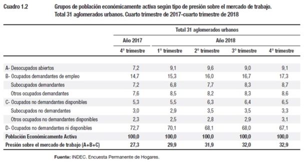 El desempleo aumentó pese a la suba del trabajo precario