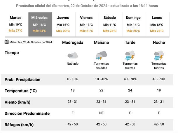 Pronóstico de lluvias y tormentas para este miércoles en Buenos Aires. Fuente: Servicio Meteorológico Nacional.