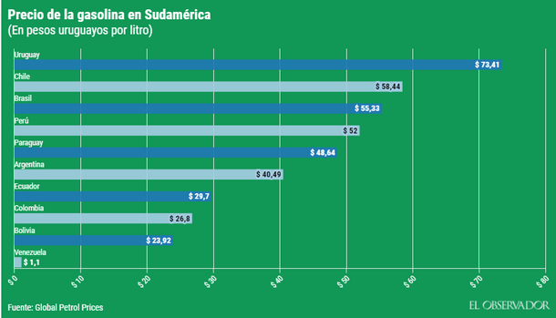 La nafta en Uruguay es la más cara del continente por una promesa incumplida de Lacalle Pou