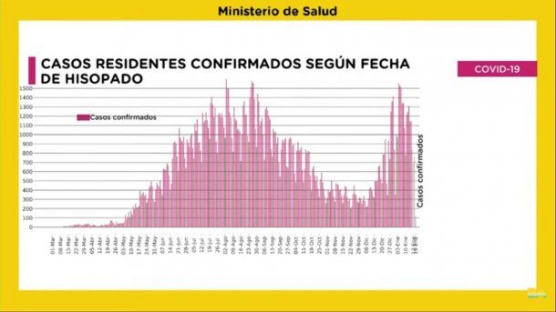 Ciudad de Buenos Aires: casos de coronavirus según fecha de hisopado