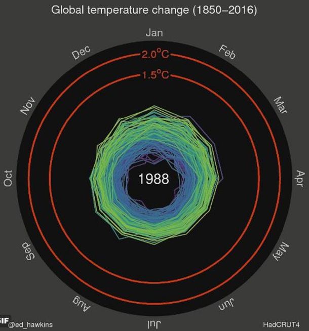 Un GIF que alerta sobre el calentamiento global se hizo viral en las redes sociales