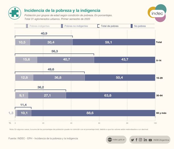 El 56,3% de los menores de 15 años son pobres