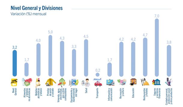 Inflación en la Ciudad: el gráfico muestra el porcentaje de aumentos en cada rubro