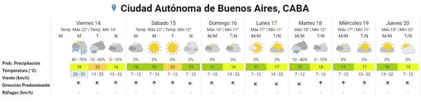 El pronóstico del tiempo para este fin de semana largo en la Ciudad de Buenos Aires según el Servicio Meteorológico Nacional El pronóstico del tiempo para este fin de semana largo en la Ciudad de Buenos Aires según el Servicio Meteorológico Nacional