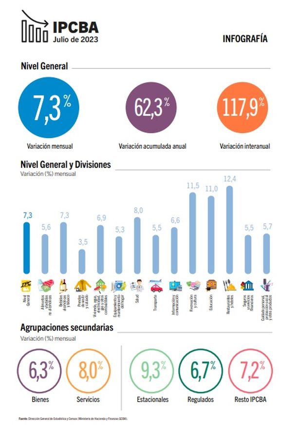 La inflación subió 7,3 en la Ciudad durante julio acumula 117,9