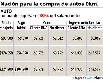 Procreauto: se venden más de 100 unidades por día