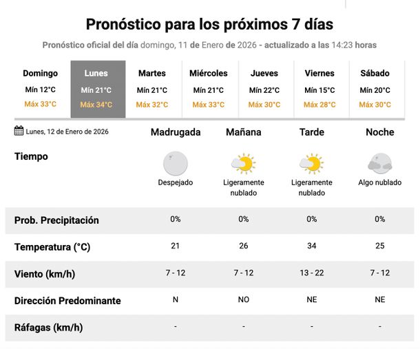 Lunes con buen clima y calor en Buenos Aires. Fuente: Servicio Meteorol&oacute;gico Nacional.