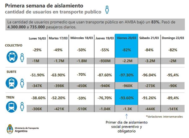 Informe uso transporte p&uacute;blico primera semana de aislamiento.
