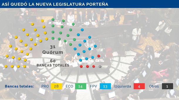 ¿Cómo queda conformada la nueva Legislatura porteña?