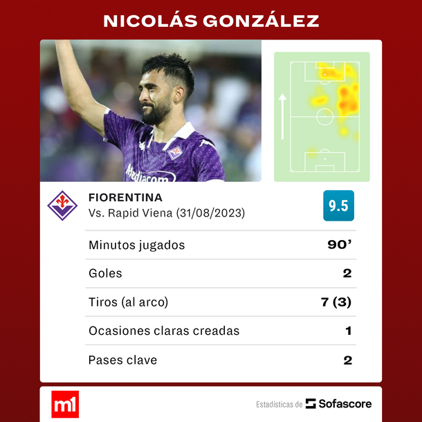 Fuente: Sofascore Fuente: Sofascore