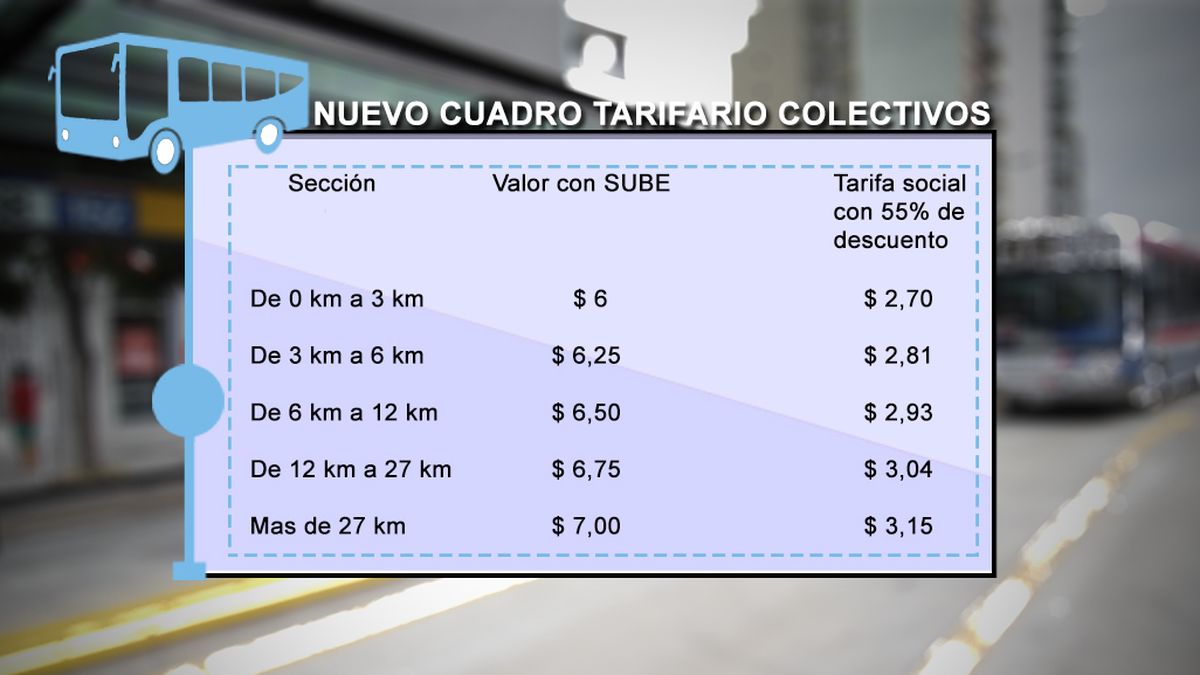 Aumentos en el transporte conocé cuánto deberás pagar según tu