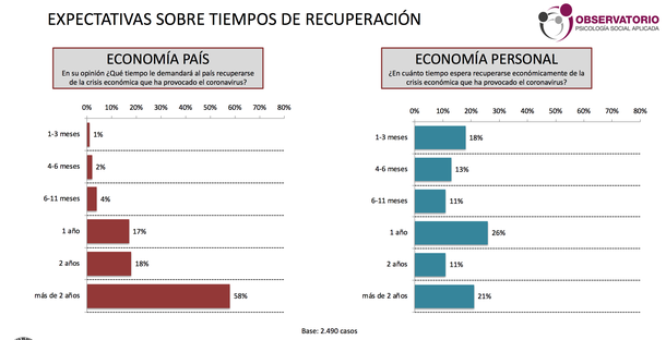 Tres meses de cuarentena: el 65% está endeudado y el 12% dejó de pagar el alquiler
