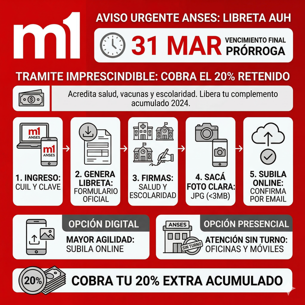 Guía del trámite de ANSES, el organismo que conduce Sandra Pettovello desde el Ministerio de Capital Humano Guía del trámite de ANSES, el organismo que conduce Sandra Pettovello desde el Ministerio de Capital Humano