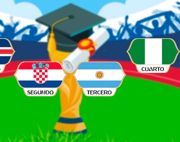En el mundial de la Educación, Argentina no llega a octavos de final