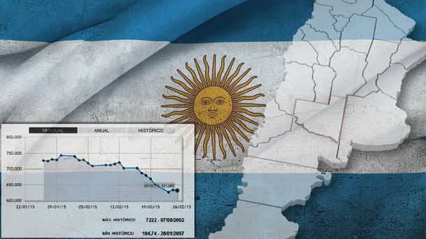 La baja del Riesgo País alienta a los mercados a tomar deuda argentina