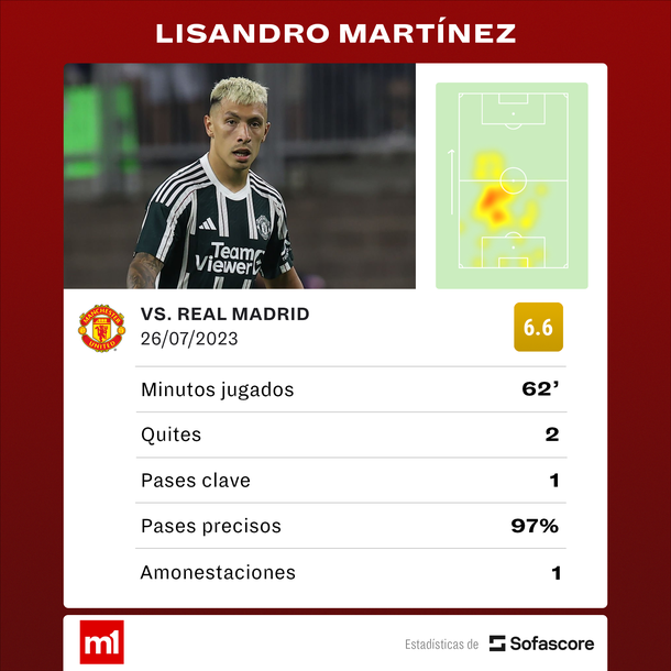 Fuente Sofascore Fuente Sofascore