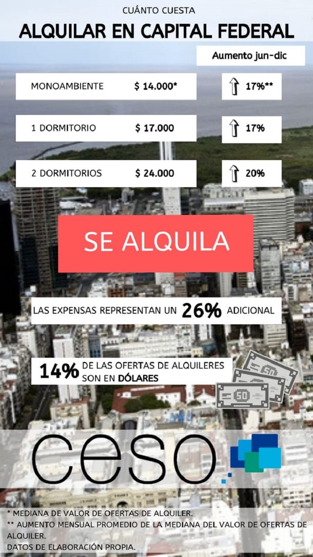 El Centro de Estudios Scalabrini Ortiz relevó los alquileres porteños