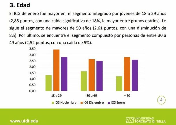 Se desplomó la confianza de los jóvenes en Milei: qué señaló un importante relevamiento