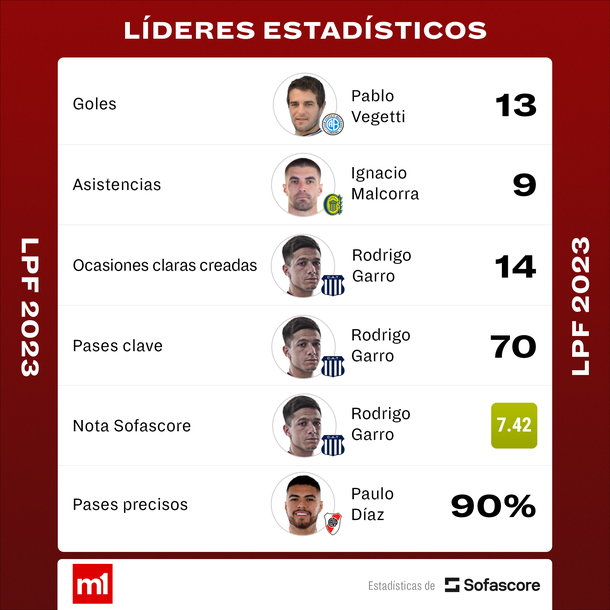 Fuente: Sofascore Fuente: Sofascore