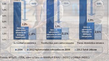 anunciaron un fuerte retroceso del trabajo infantil en argentina anunciaron un fuerte retroceso del trabajo infantil en argentina