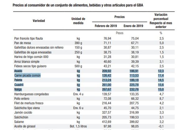 IPC INDEC febrero 2019