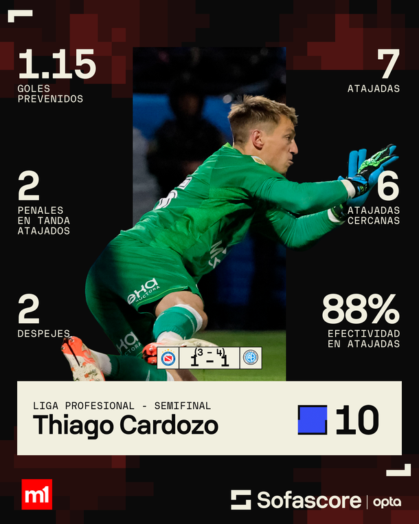 Las estadísticas de Thiago Cardozo, una de las figuras de Belgrano. Fuente: Sofascore. Las estadísticas de Thiago Cardozo, una de las figuras de Belgrano. Fuente: Sofascore.