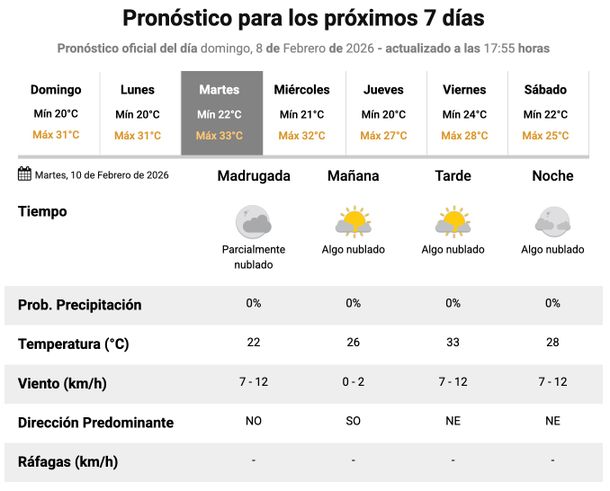 El Servicio Meteorol&oacute;gico Nacional prev&eacute; buen clima en el AMBA para los primeros d&iacute;as de la semana.