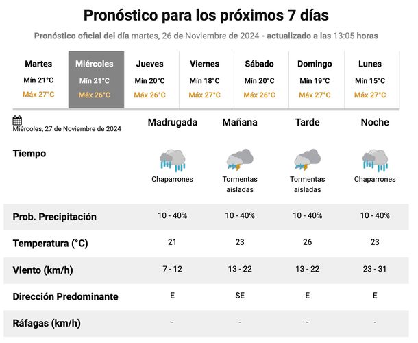 Pronóstico de lluvias y tormentas para este miércoles en Buenos Aires. Fuente: Servicio Meteorológico Nacional. Pronóstico de lluvias y tormentas para este miércoles en Buenos Aires. Fuente: Servicio Meteorológico Nacional.