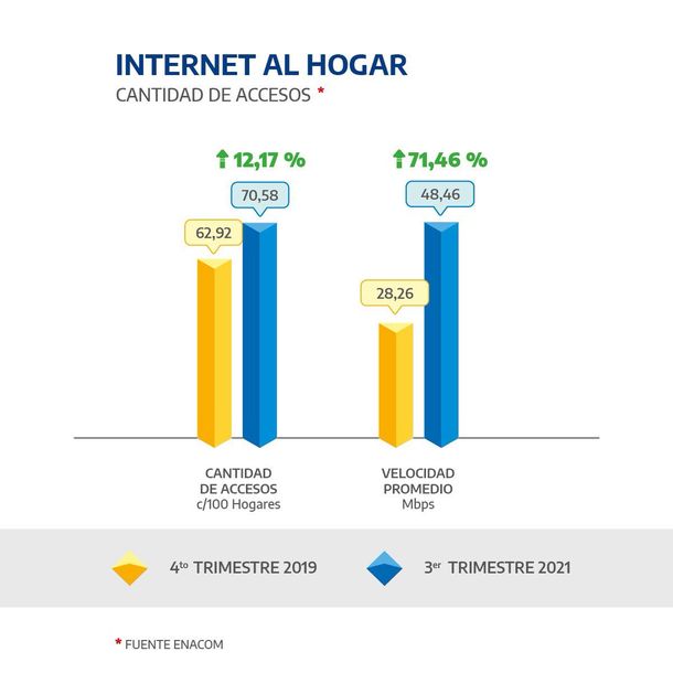 Otra mentira de Macri: El DNU que pretendió controlar los precios del acceso a Internet solo logró congelar las inversiones