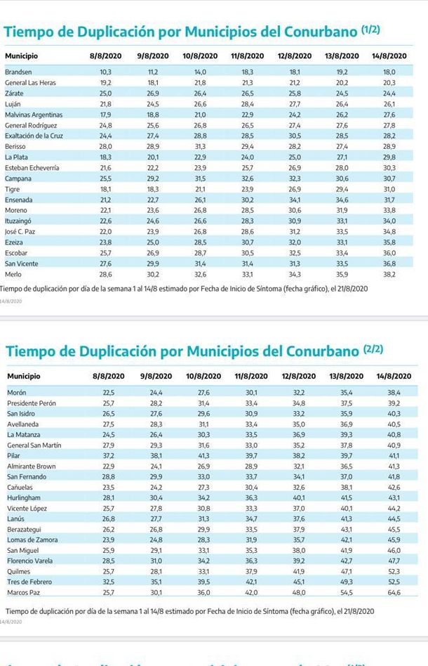 La Provincia pone reparos en el amesetamiento de casos y no prevé nuevas aperturas en el Conurbano