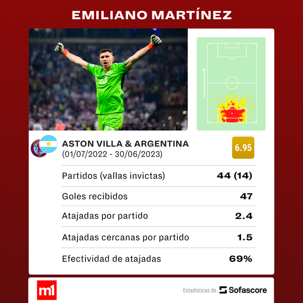 Fuente: Sofascore Fuente: Sofascore