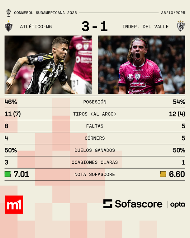 El Atlético Mineiro de Jorge Sampaoli venció a Independiente del Valle y es finalista de la Copa Sudamericana