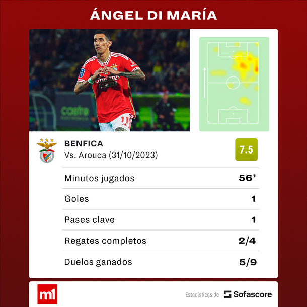 Fuente: Sofascore Fuente: Sofascore