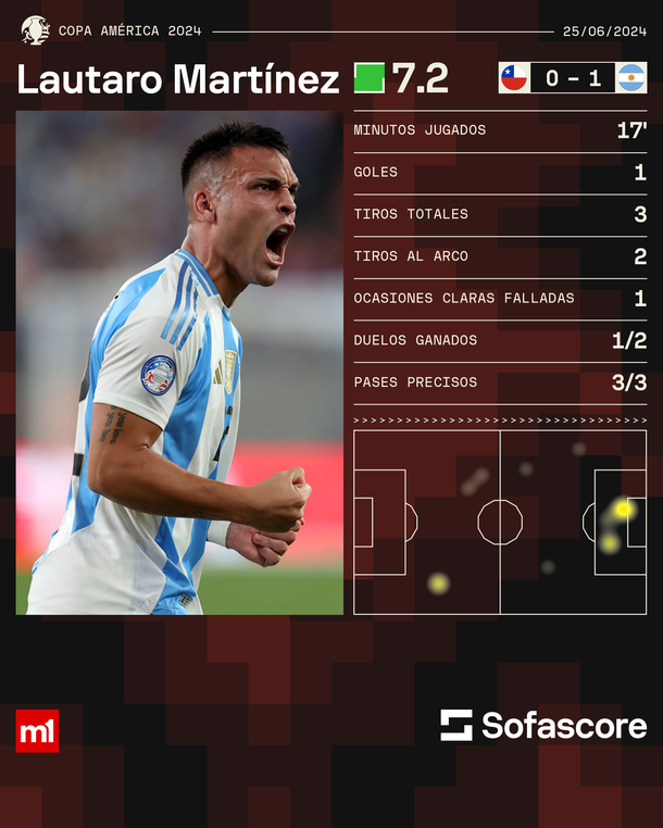 Estadísticas de Lautaro Martínez en Argentina vs Chile por la Copa América 2024. Fuente: Sofascore. Estadísticas de Lautaro Martínez en Argentina vs Chile por la Copa América 2024. Fuente: Sofascore.