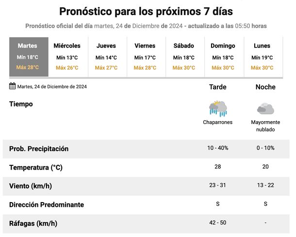 El Servicio Meteorológico Nacional espera lluvias para este martes en la tarde en Buenos Aires. El Servicio Meteorológico Nacional espera lluvias para este martes en la tarde en Buenos Aires.