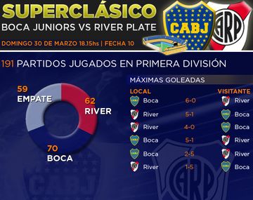 Todo lo que tenés que saber antes del Superclásico del próximo domingo