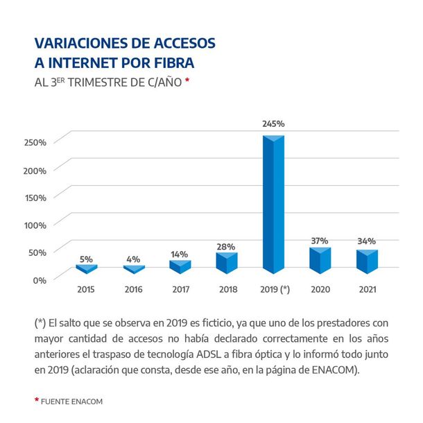 Otra mentira de Macri: El DNU que pretendió controlar los precios del acceso a Internet solo logró congelar las inversiones