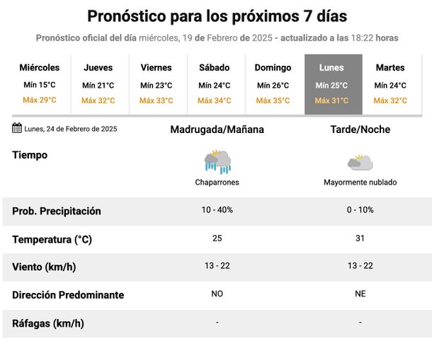 Pronóstico de lluvias para la próxima semana en Buenos Aires. Fuente: Servicio Meteorológico Nacional.