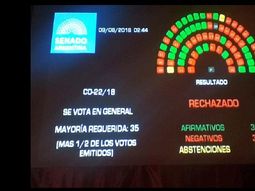 Así quedó la votación en el Senado
