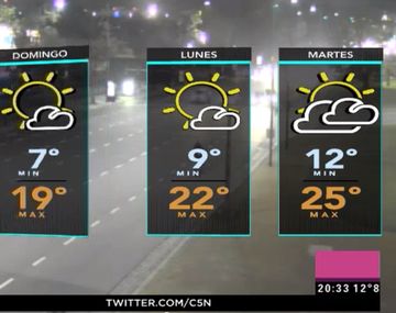 Domingo con temperatura de casi 20 grados en Capital y Conurbano bonaerense