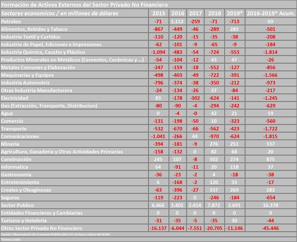 En siete meses las entidades financieras batieron el récord de la década de giro de dólares
