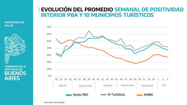 La Provincia analiza extender hasta las 2 AM el cierre de bares, restaurantes y espectáculos