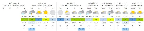 Recién el lunes podrían irse las lluvias en la Ciudad, según el Servicio Meteorológico Nacional.