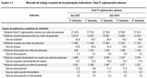 El desempleo aumentó pese a la suba del trabajo precario